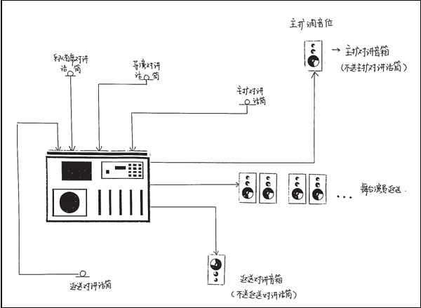 舞臺返送系統的設置及操作效果圖