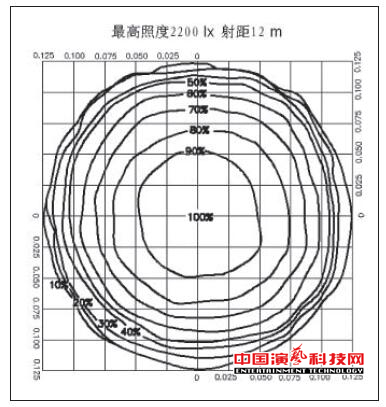 測試舞臺影視燈具的光度數據體現效果圖