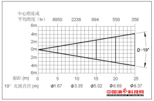 測試舞臺影視燈具的光度數據體現效果圖