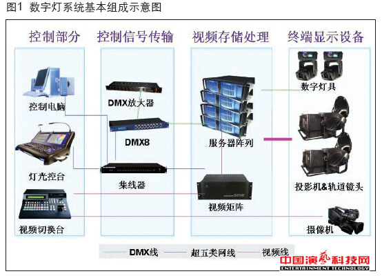 硬件結構數字燈系統的都有哪些效果圖