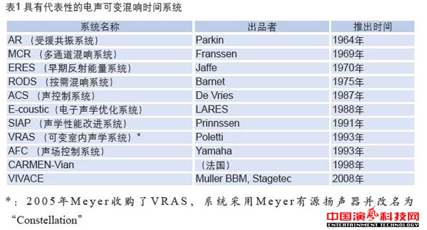 有哪些典型電聲可變混響系統都效果圖