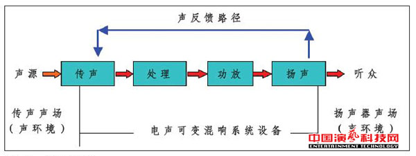 有哪些典型電聲可變混響系統都效果圖