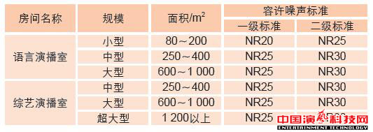 五大措施演播室噪聲控制效果圖