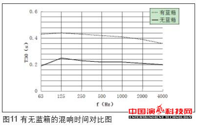 虛擬演播室藍箱聲學創作分析效果圖