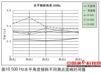 虛擬演播室藍箱聲學創作分析效果圖