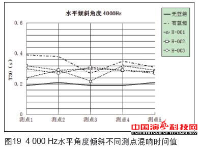 虛擬演播室藍箱聲學創作分析效果圖