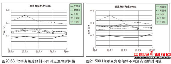 虛擬演播室藍箱聲學創作分析效果圖