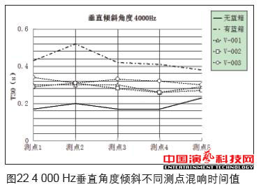 虛擬演播室藍箱聲學創作分析效果圖