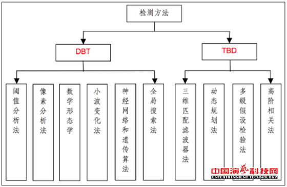 監控的五大技術演藝網絡舞臺燈光