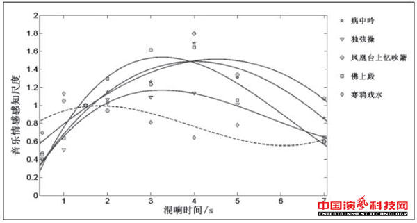 音樂情感感知對混響的作用效果圖