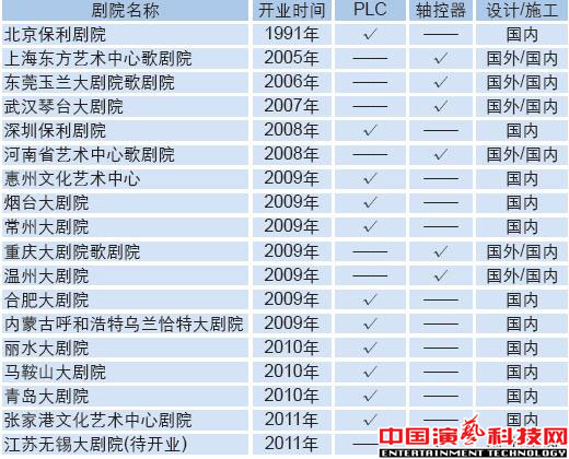 舞臺機械控制方式深層次的分析效果圖