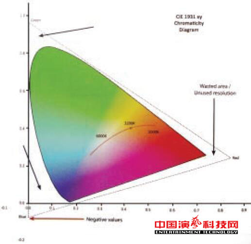 關于燈光顏色傳輸的PLASA推薦系統標準效果圖