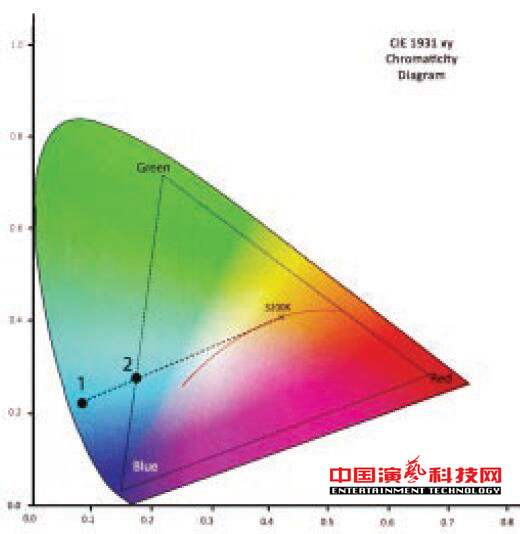 關于燈光顏色傳輸的PLASA推薦系統標準效果圖