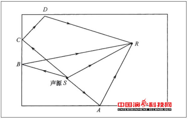 室內幾何聲學設計方案