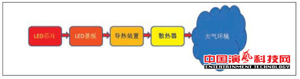 如何做到LED燈具散熱效果良好狀態(tài)