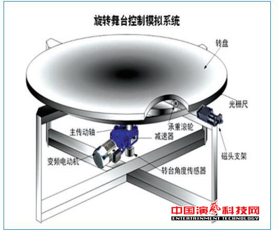 旋轉舞臺如何運動控制系統基本要素效果圖