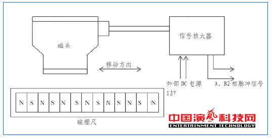 旋轉舞臺如何運動控制系統基本要素效果圖