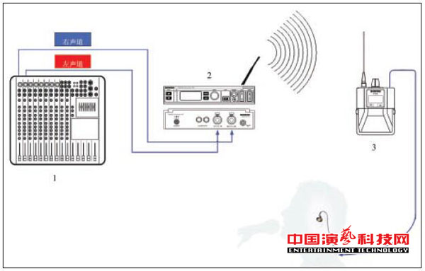 構(gòu)建不同需求的個(gè)人監(jiān)聽系統(tǒng)需要知那方面效果圖