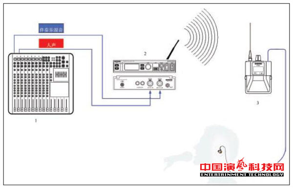 構(gòu)建不同需求的個(gè)人監(jiān)聽系統(tǒng)需要知那方面效果圖