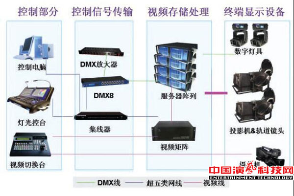 數字影視系統對舞美效果起的主要作用效果圖