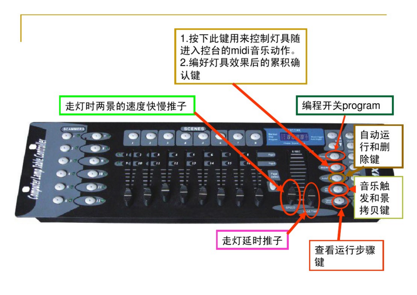 新手如何控制192控臺？效果圖