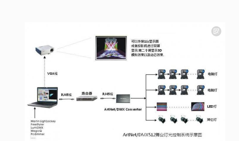 舞臺燈光設備如何編組效果圖