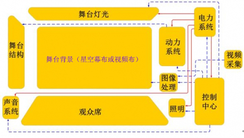 舞臺劇院的解決方案效果圖